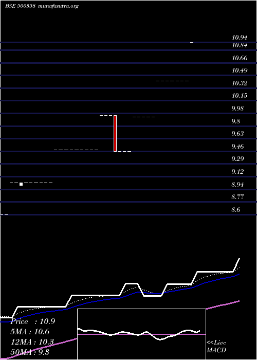  Daily chart RamaPetro