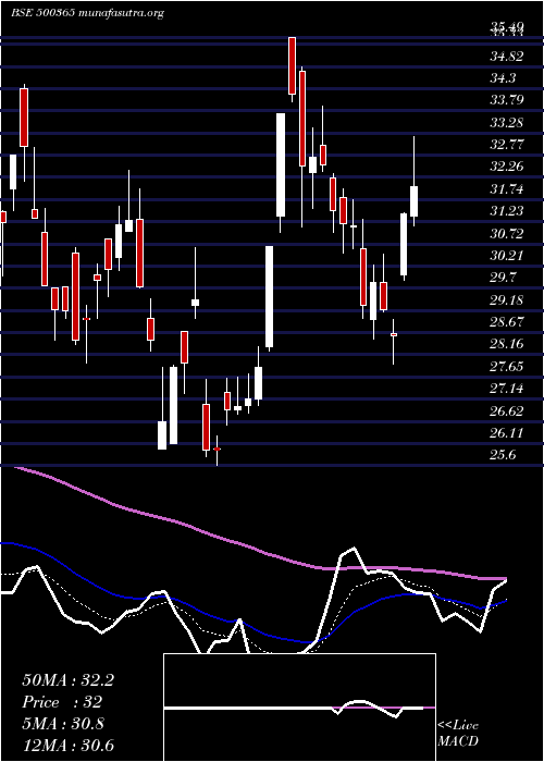  Daily chart Welsplsol