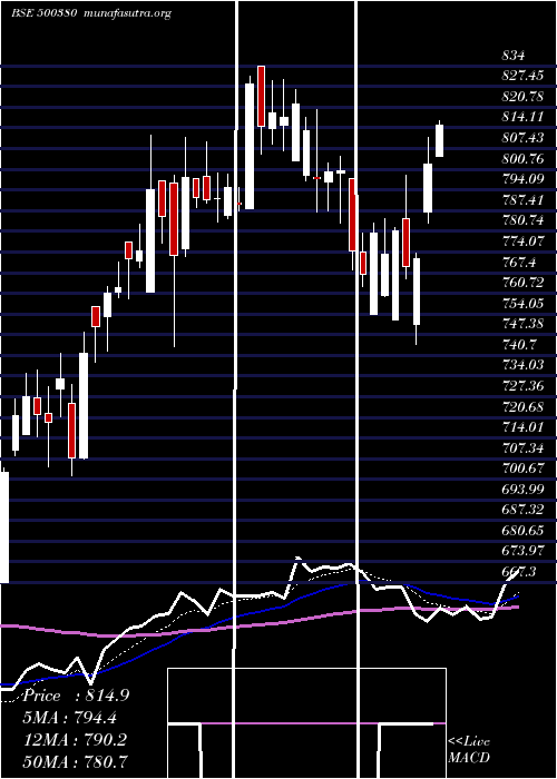  Daily chart JkLakshmi