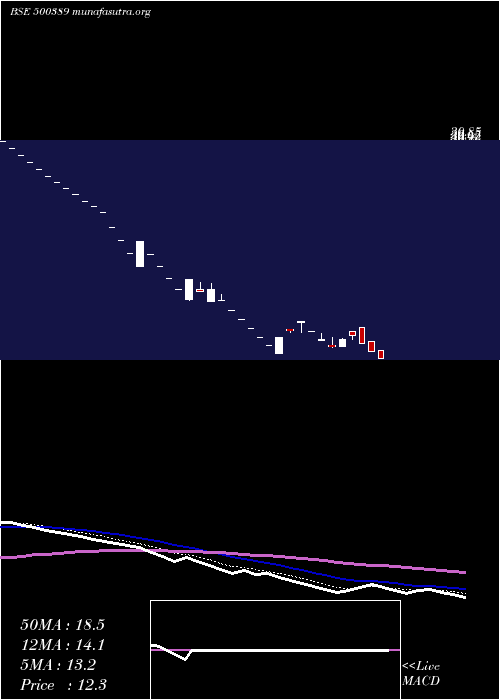  Daily chart SilverlineTechnologies