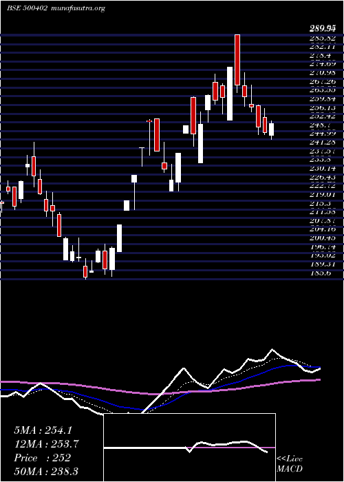  Daily chart Spmlinfra