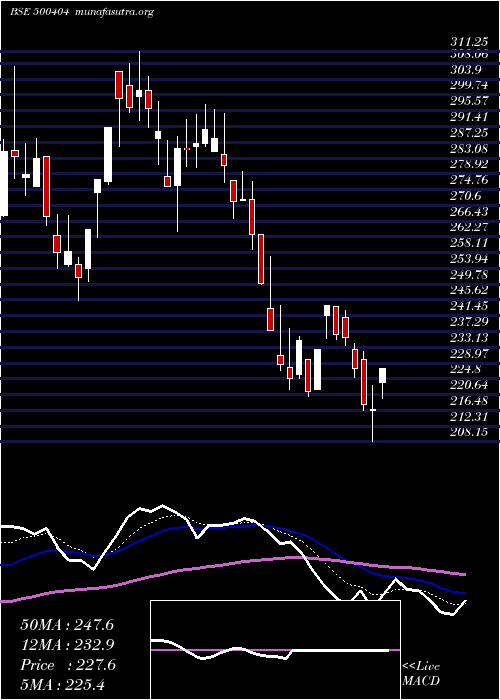  Daily chart SunflagIron