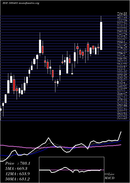  Daily chart SupremePet