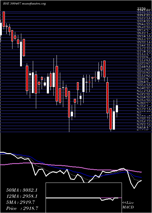  Daily chart SwarajEngin