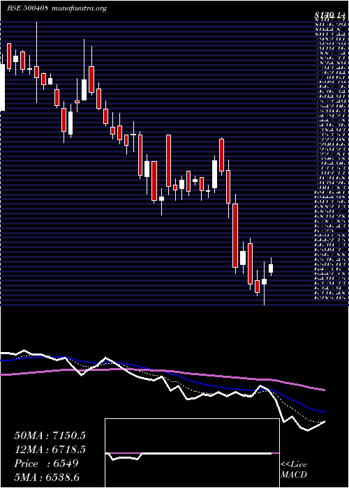  Daily chart TataElxsi