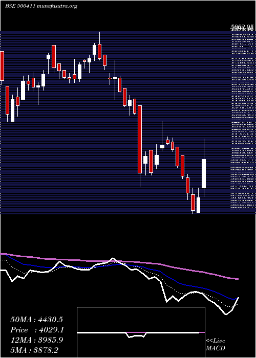  Daily chart Thermax