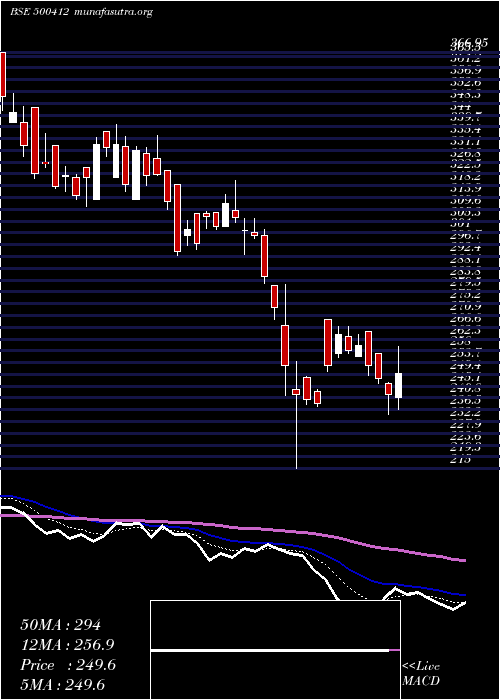  Daily chart Thirumalai