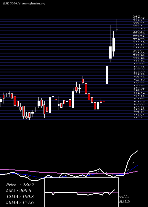  Daily chart TimexGroup
