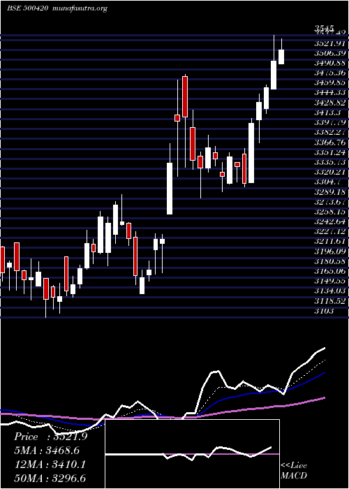  Daily chart TorrentPhar