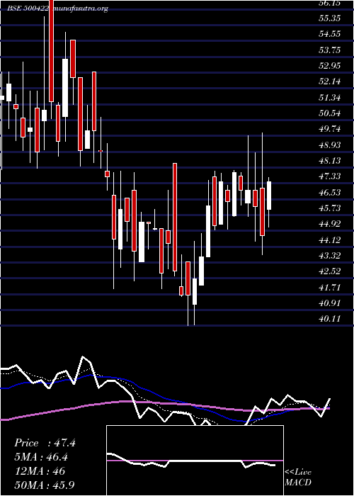  Daily chart Transchem