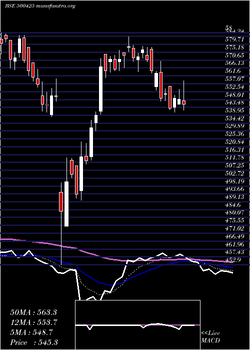  Daily chart AmbujaCeme