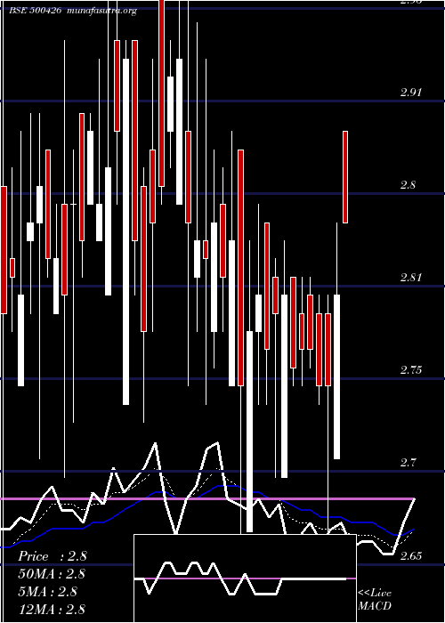  Daily chart Utlinds