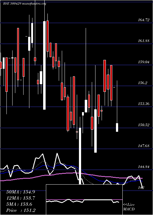  Daily chart UniphosEnt