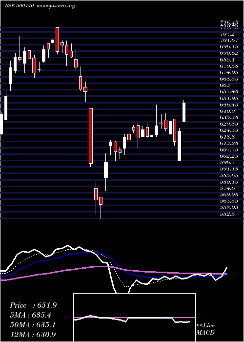  Daily chart Hindalco