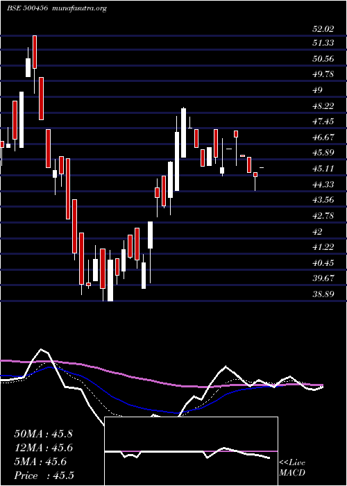  Daily chart PasAcrylon