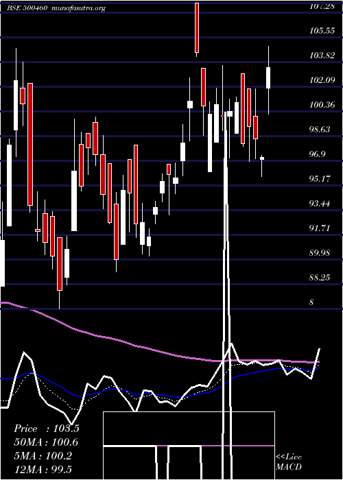  Daily chart Mukand