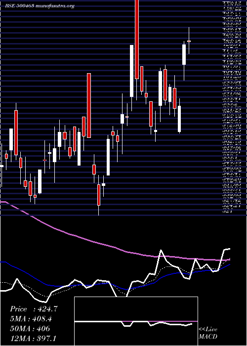  Daily chart Agcnet