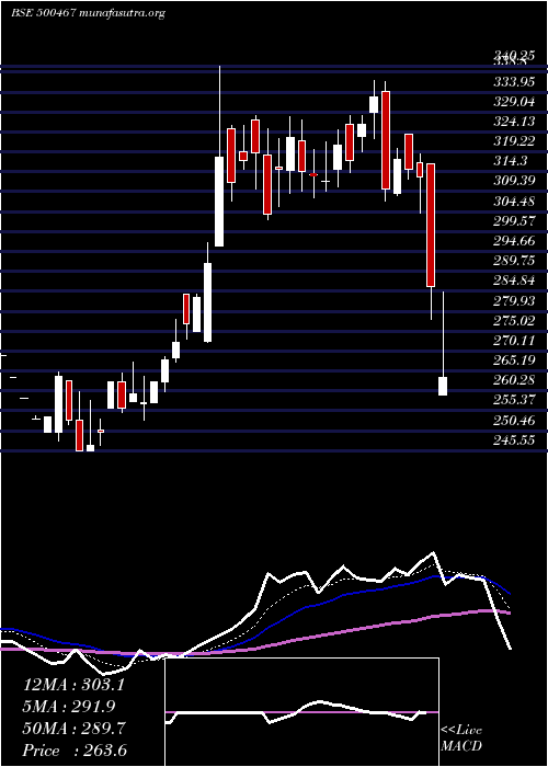  Daily chart HarrMalayal