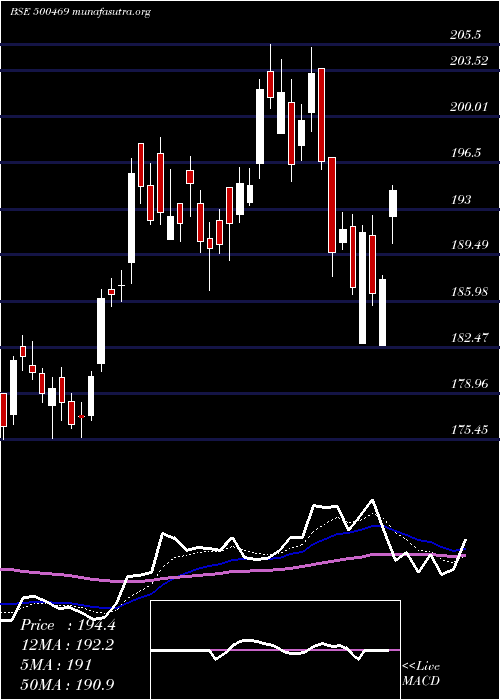  Daily chart FederalBank