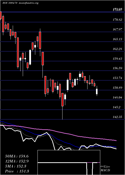  Daily chart TataSteel