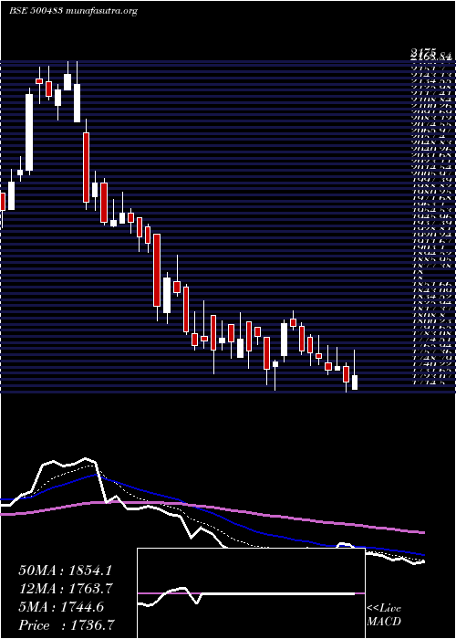  Daily chart TataComm