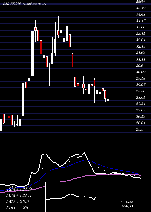  Daily chart HindMotors