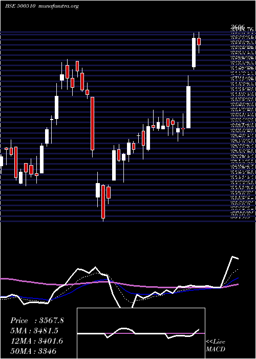  Daily chart LarsenTou