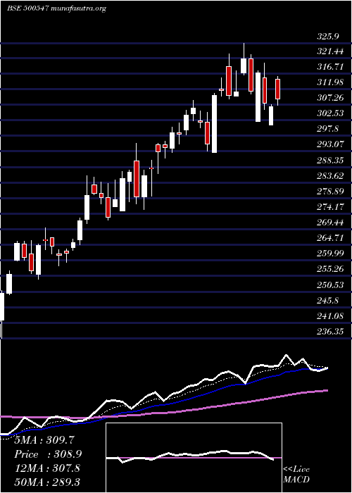  Daily chart BharatPet