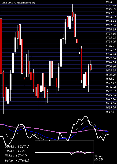  Daily chart Voltas