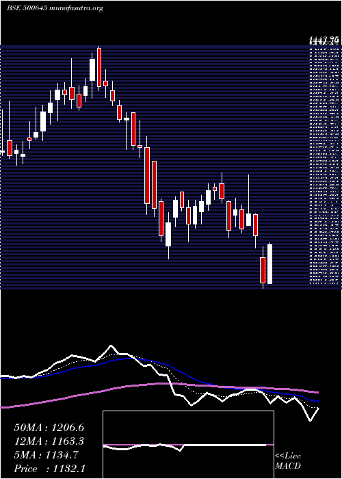  Daily chart DeepakFert