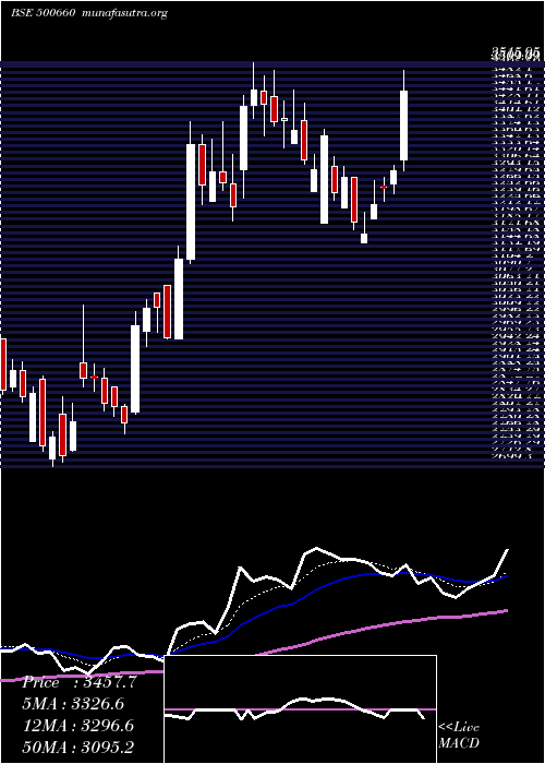  Daily chart Glaxosmith