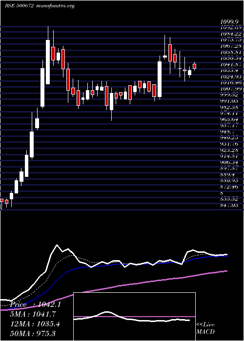  Daily chart Novartis