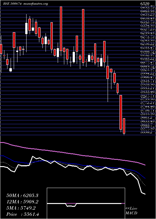  Daily chart Sanofi