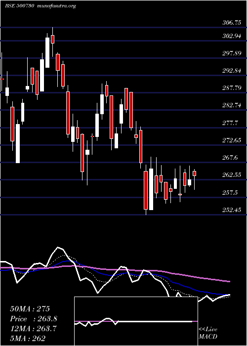  Daily chart Nocil