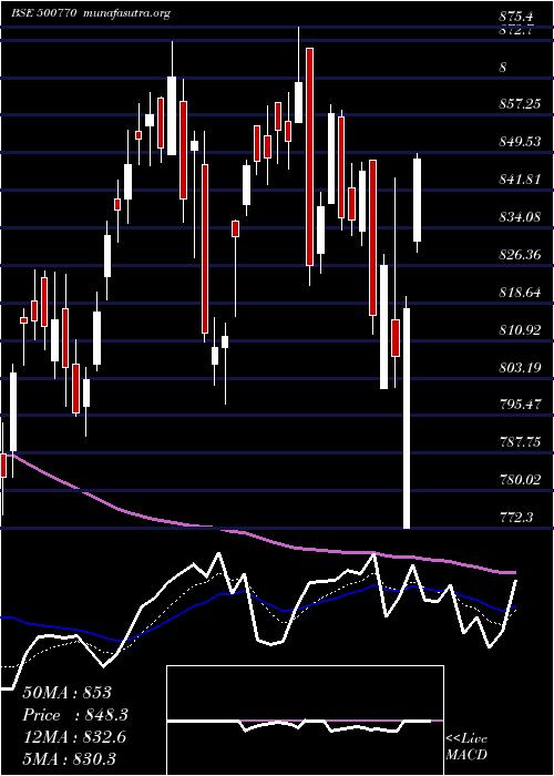  Daily chart TataChem