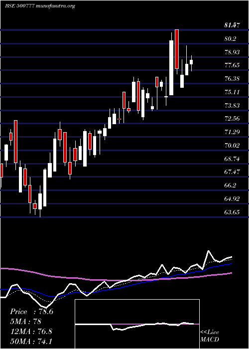  Daily chart TP