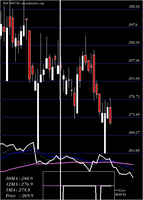  Daily chart Zuariglob