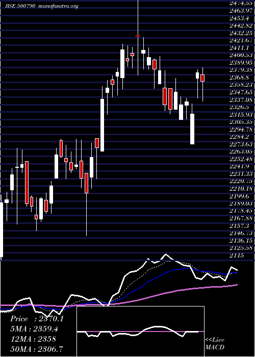  Daily chart NestleI
