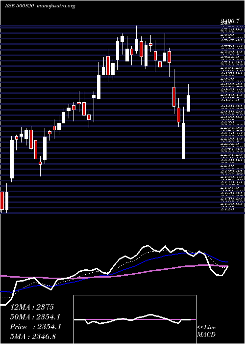  Daily chart AsianPaints