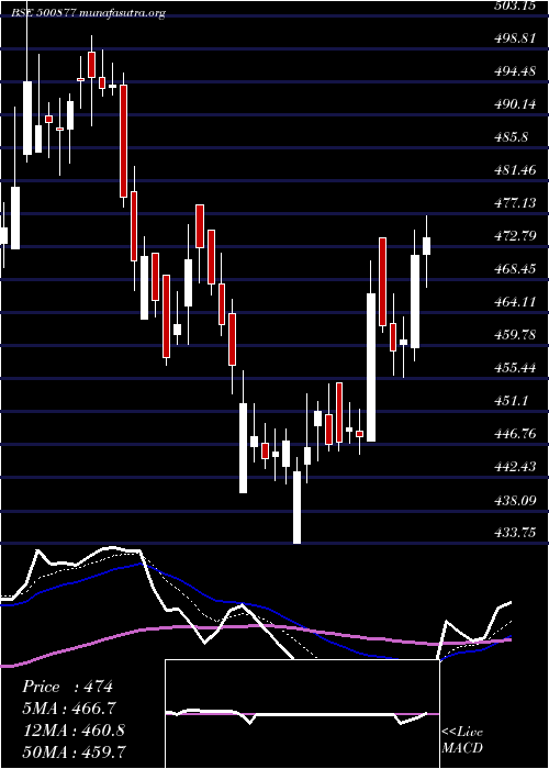  Daily chart ApolloTyres