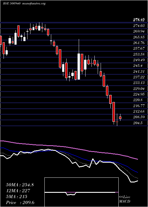  Daily chart FinolexInd