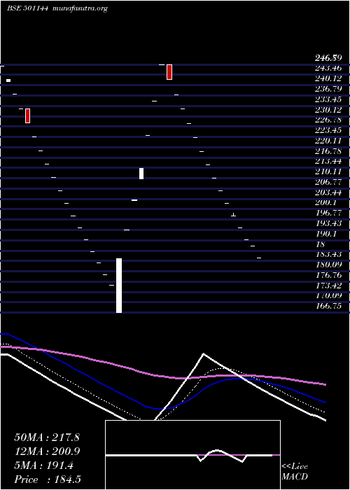  Daily chart PeoplesInv