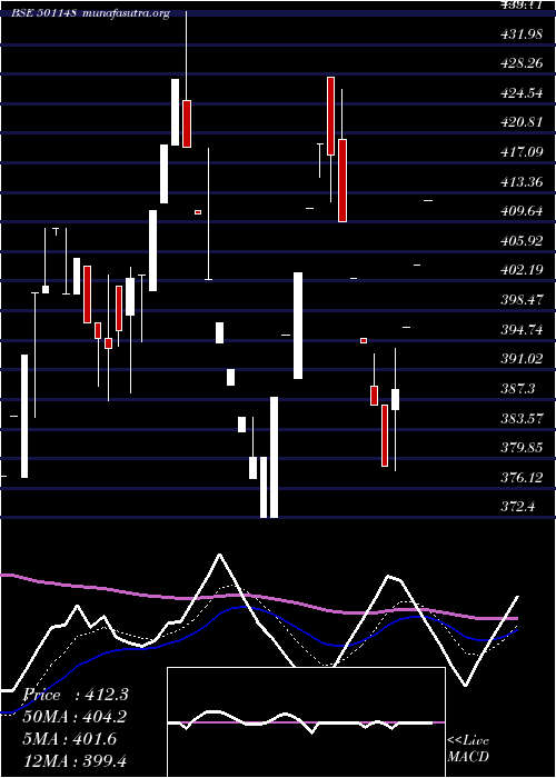  Daily chart DalalSt