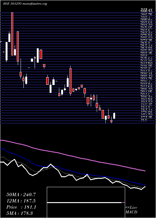  Daily chart IndusInv