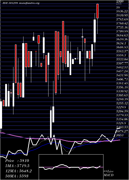  Daily chart IndusPrud