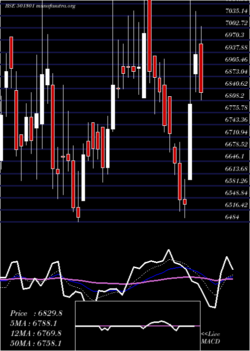  Daily chart TataInvest