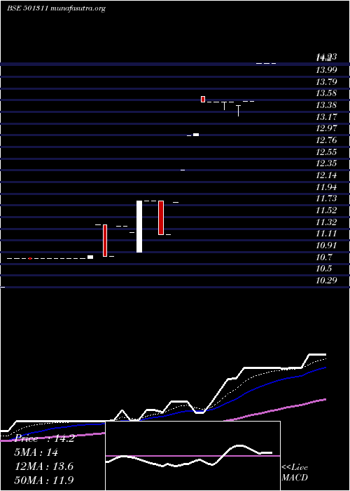  Daily chart JaybhCredit