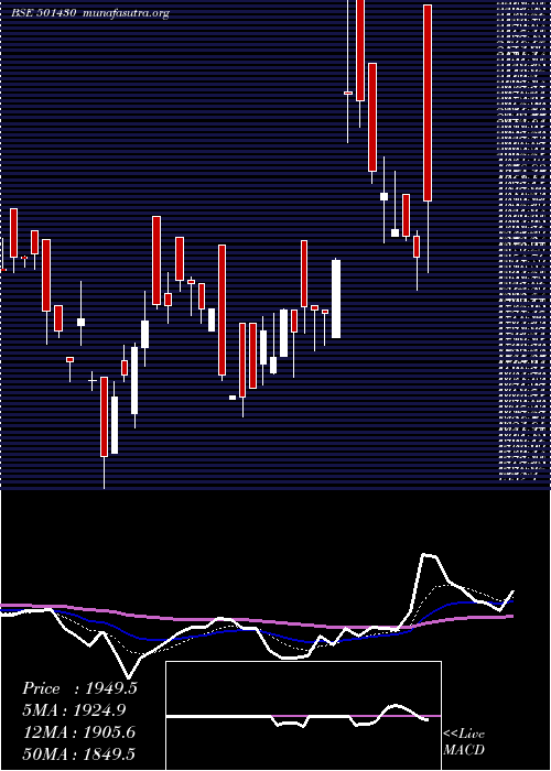  Daily chart BomCycle