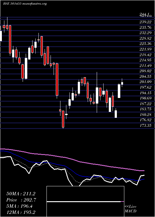  Daily chart GreavesCott
