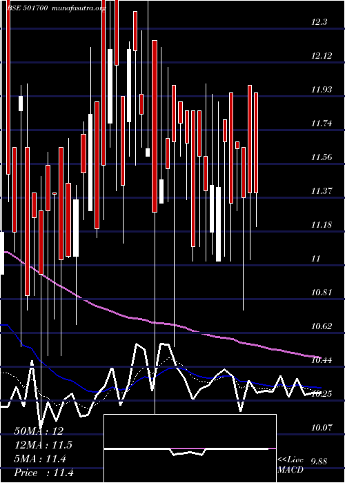  Daily chart IndiaNiveh